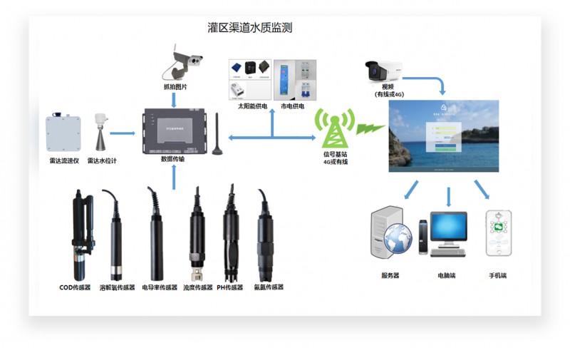水文信息化监测系统（水文、水质）