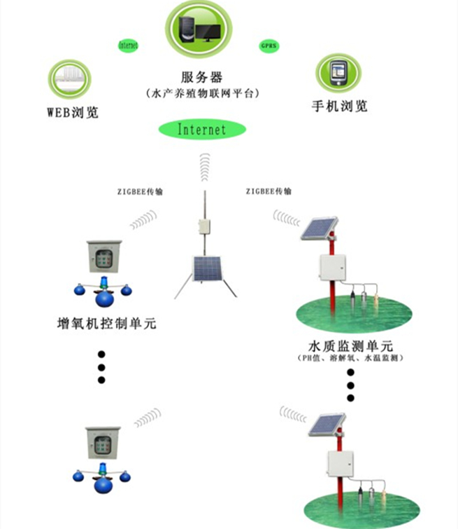 水产养殖水质监测系统解决方案